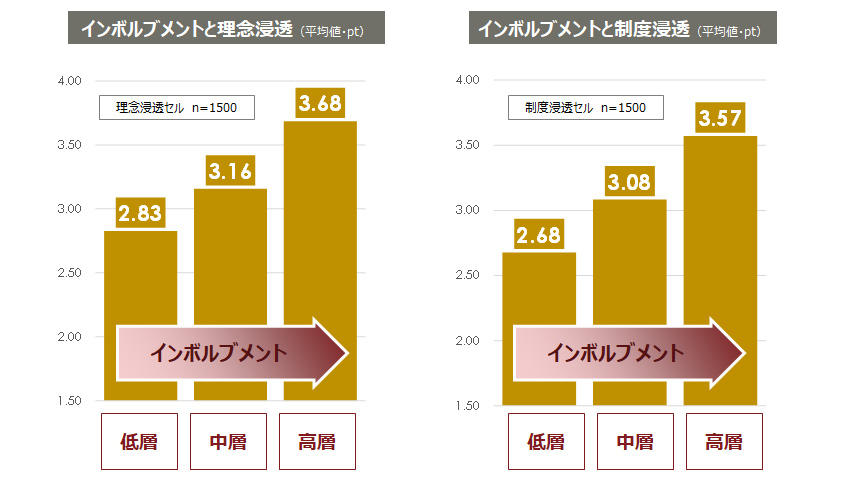 インボルブメントと企業理念・人事制度の浸透度
