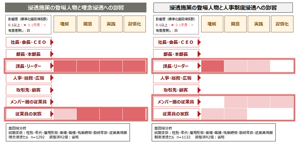 企業理念・人事制度の浸透施策の登場人物と浸透への影響