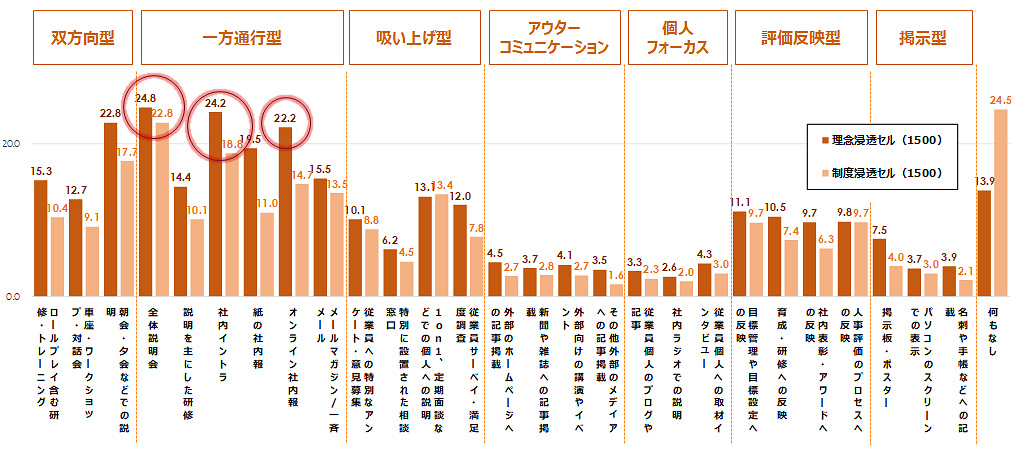企業理念・人事制度の浸透施策の媒体・イベント（実施率・％）