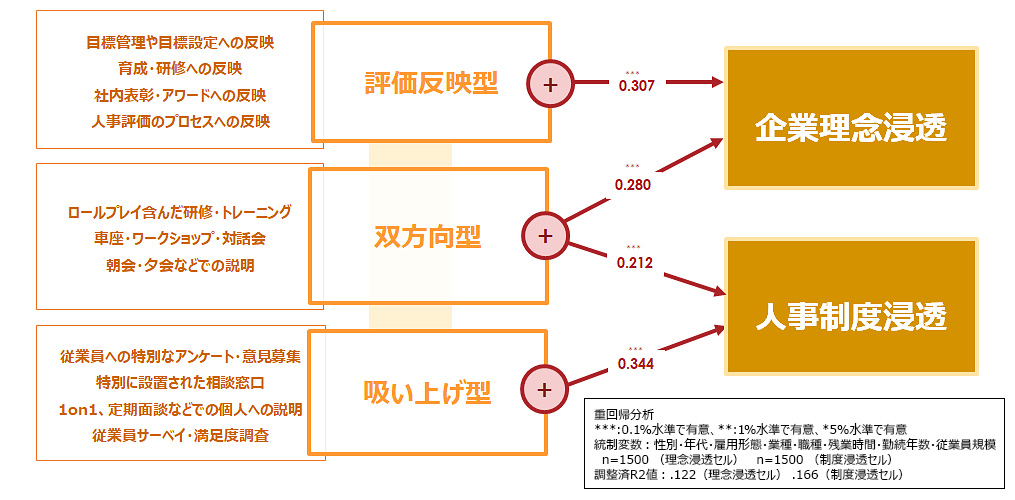 企業理念・人事制度の浸透施策の媒体と浸透への影響