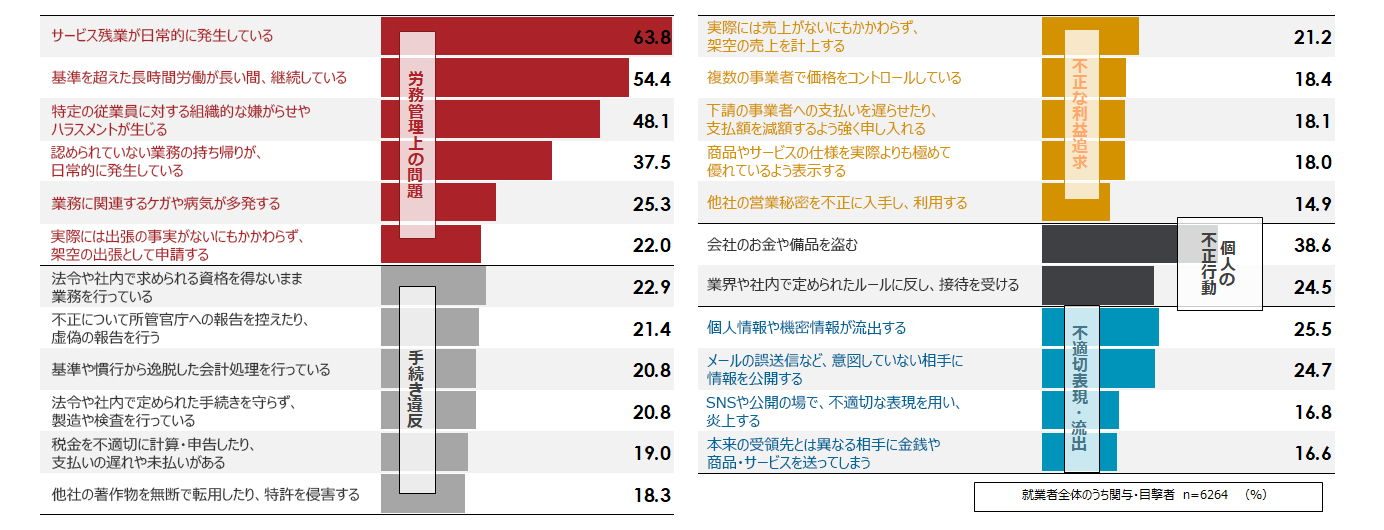 不正の関与・目撃率（カテゴリ別、複数回答）