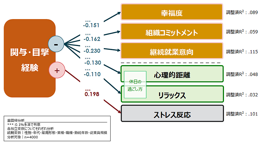 不正の関与・目撃経験による負の効果