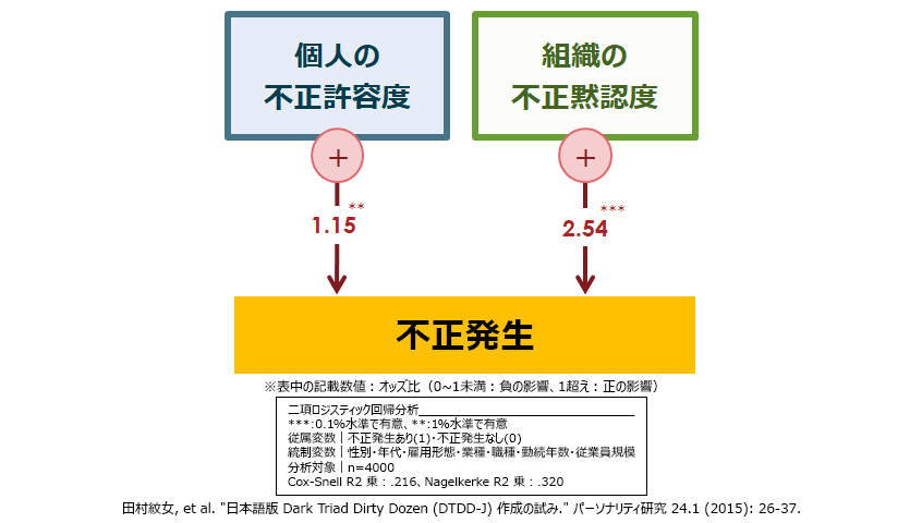 不正発生への影響分析
