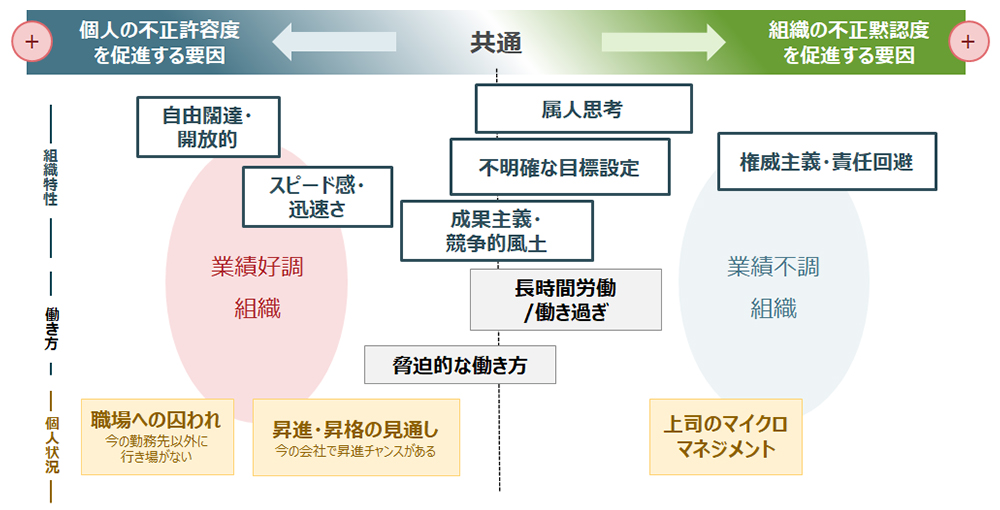 不正の許容度・黙認度を促進する要因