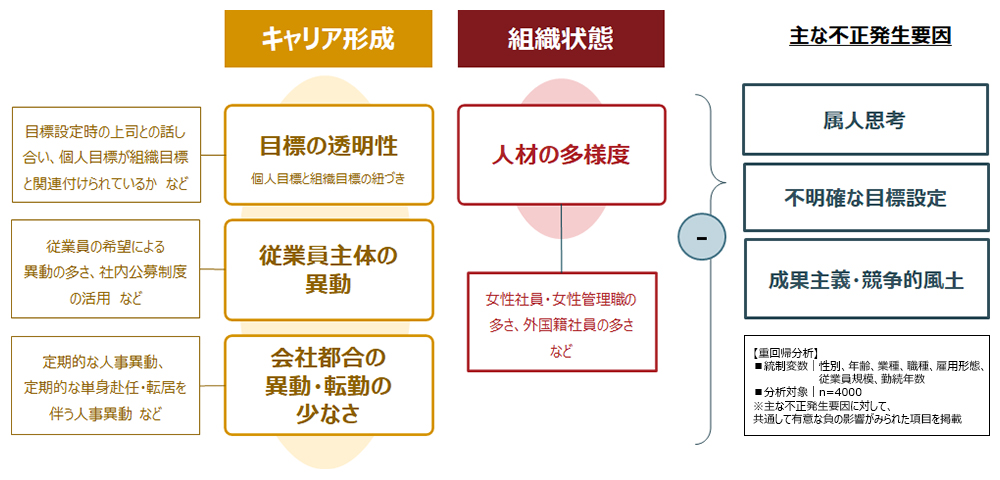 不正発生の要因と人事管理の特徴