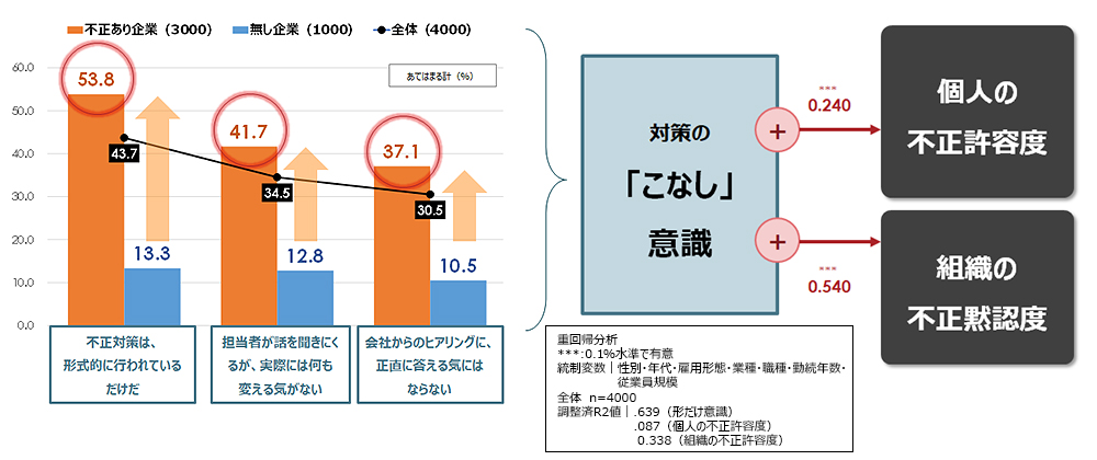 不正対策への不信感による「こなし」意識と不正許容度・黙認度の関係