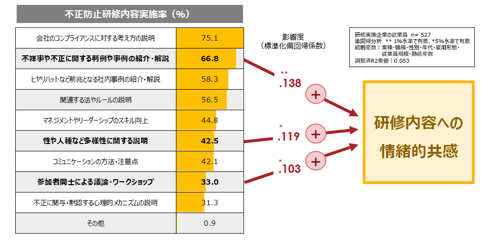 不正防止研修内容の実施率と「研修への情緒的共感」の関係