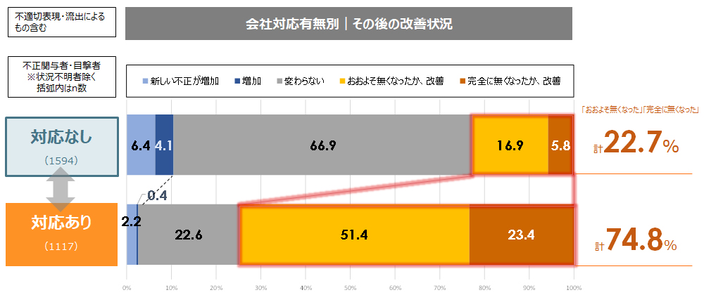 不正発生後の改善状況（会社の対応有無別）