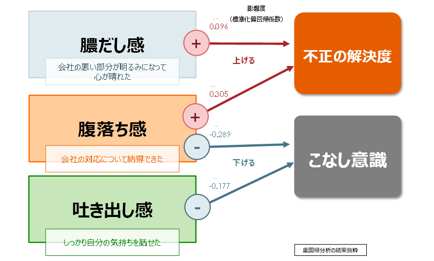会社対応への従業員の意識と改善状況