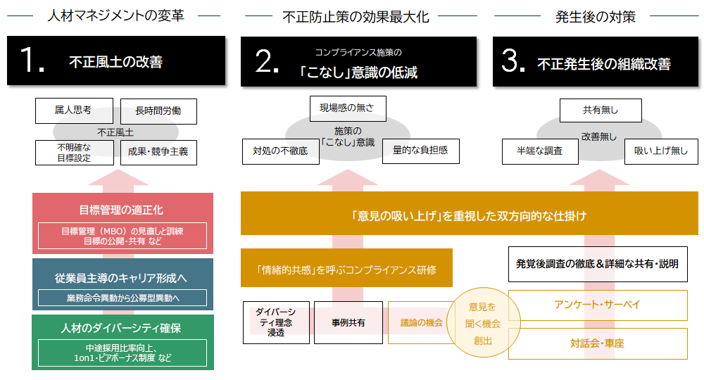 調査結果からの提言