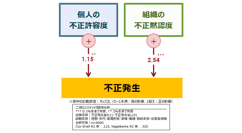 図表1：不正発生への影響分析