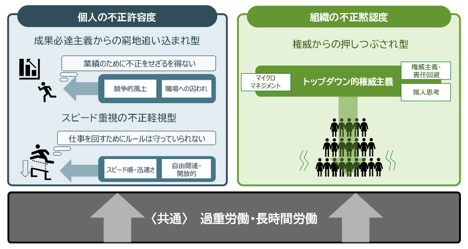 図表２：不正発生を招くタイプ