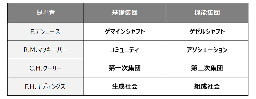 図表３：基礎集団・機能集団と他概念の整理