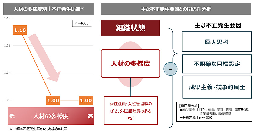 図表４：人材の多様度と不正発生比率・不正発生要因の関係