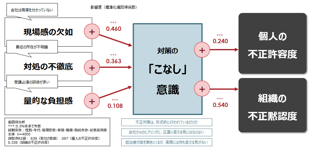 図２：コンプライアンス対策の「こなし」意識との関係性況