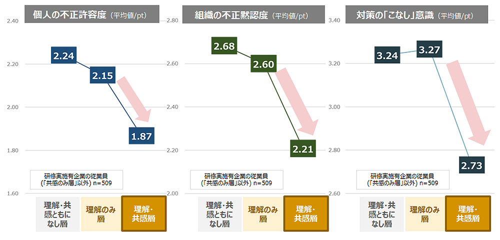 図３：研修評価タイプと不正への許容意識・対策の「こなし」意識の関係