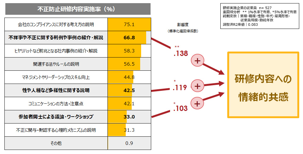 図５：研修内容の実施率と、情緒的共感への影響