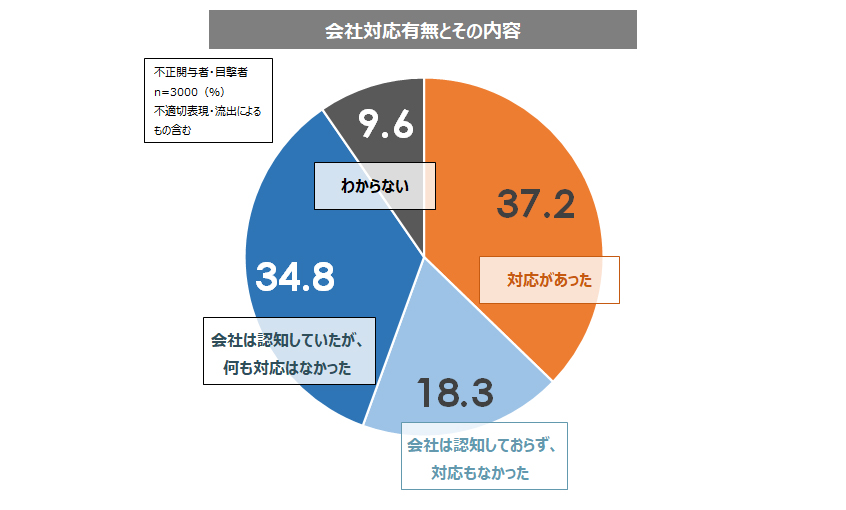 図：不正発生後の会社の対応有無