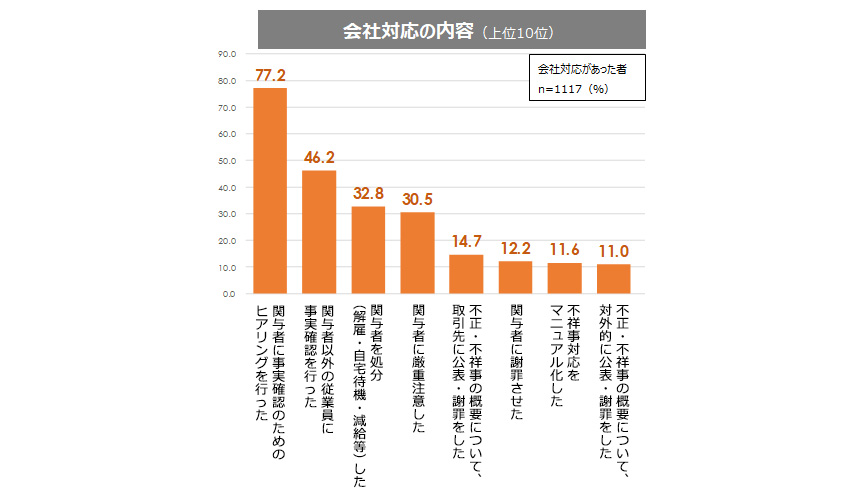 図：不正発生後の会社対応の内容