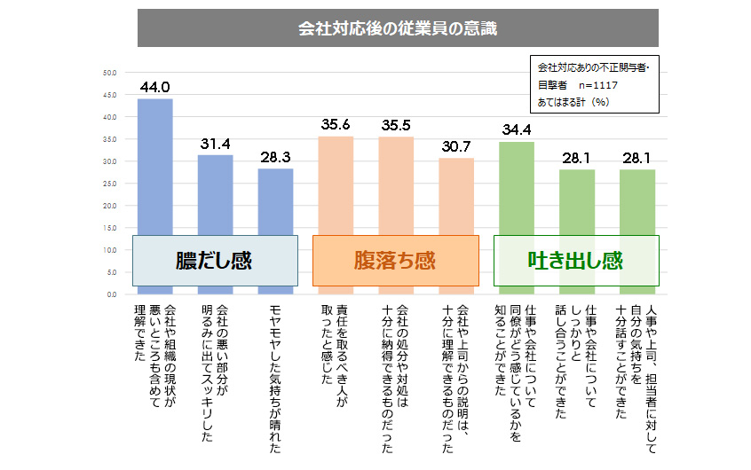 図：不正発生後の会社の対応に対する従業員の意識