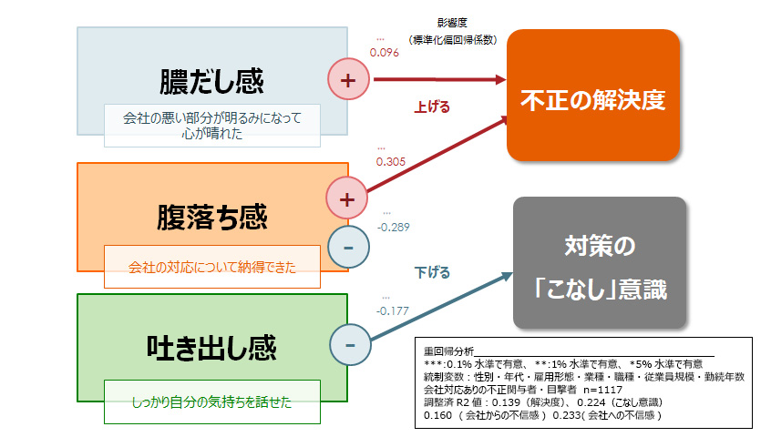 図：会社対応への従業員の意識と不正の改善状況