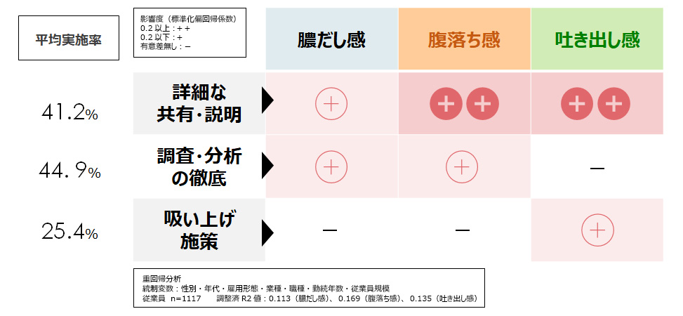 図：従業員の意識にプラスの影響を与える対応