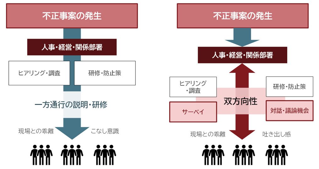 図：不正発生後の会社対応の在り方