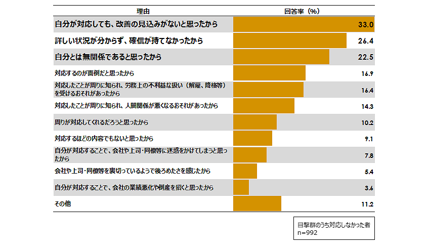 図１：不正目撃後に対応しなかった理由（複数回答）