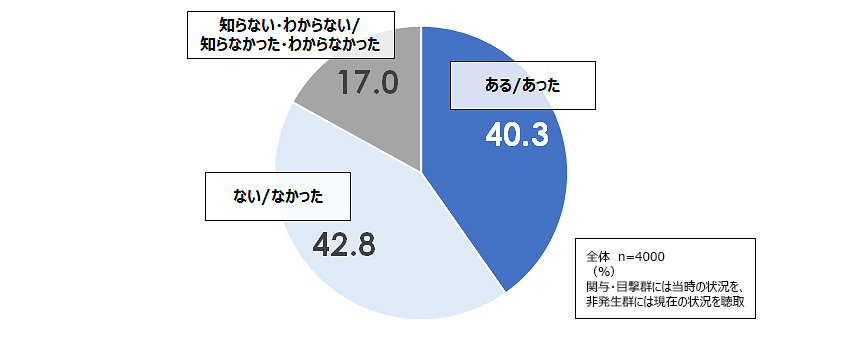 図２：社内相談・通報窓口の認知率