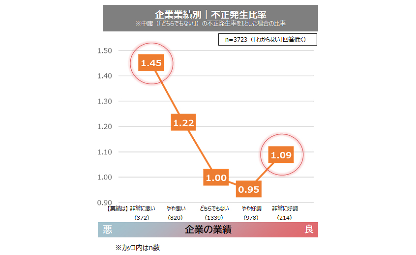 図：企業の業績別 不正発生比率