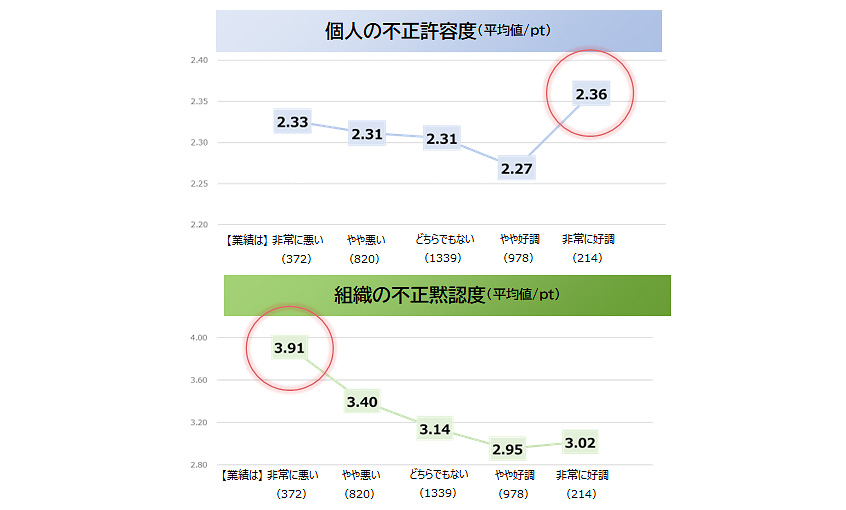 図：企業の業績別「個人の不正許容度」と「組織の黙認度」