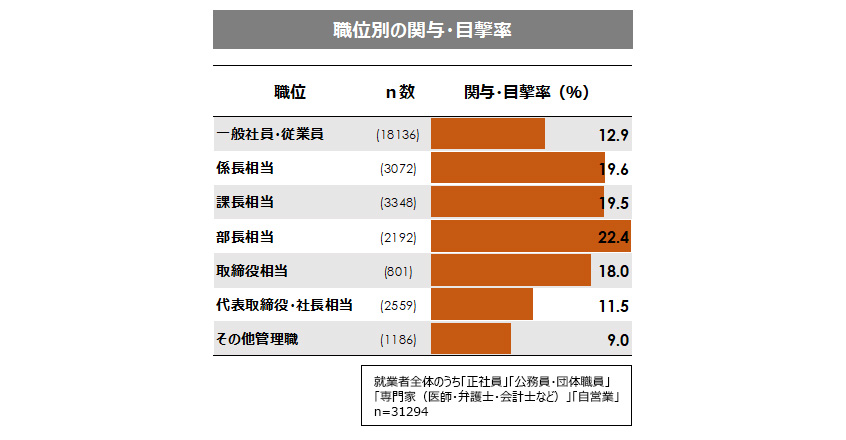 図：職位別 不正関与・目撃率