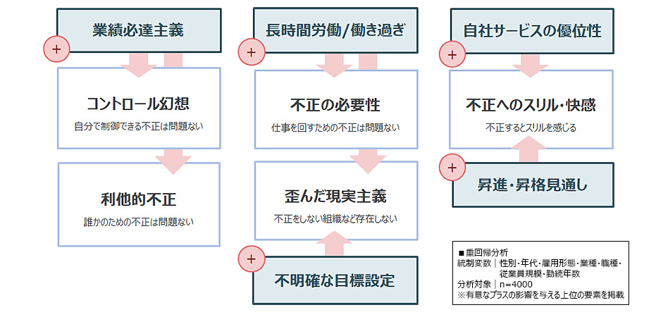 図：組織の特徴が不正に対する個人の意識に及ぼす影響
