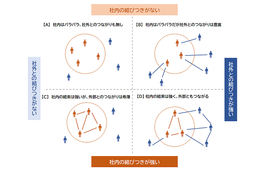 図：社内外との結びつきの強弱
