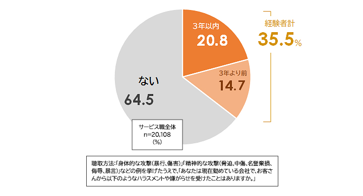 カスタマーハラスメント被害の経験率