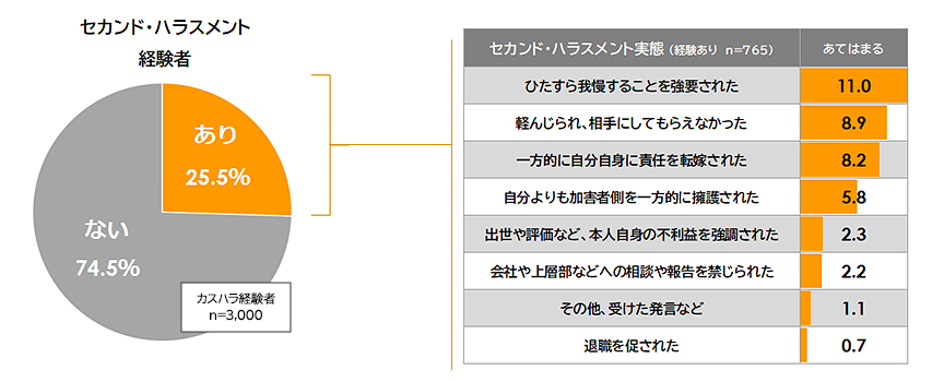 カスタマーハラスメント被害後に、会社や上司から受けた対応［複数回答 ; ％］