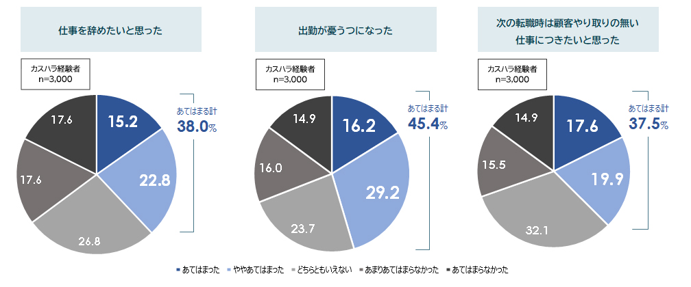 カスタマーハラスメント被害後の従業員の心境