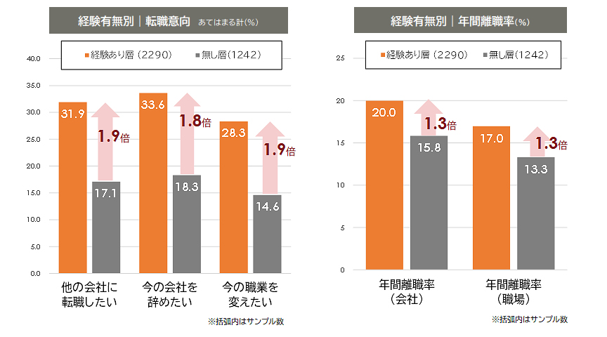 カスタマーハラスメント被害者の転職意向と離職率