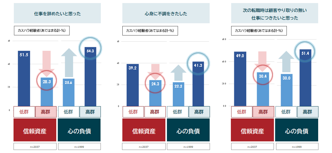 「信頼資産」と「心の負債」の高低比較