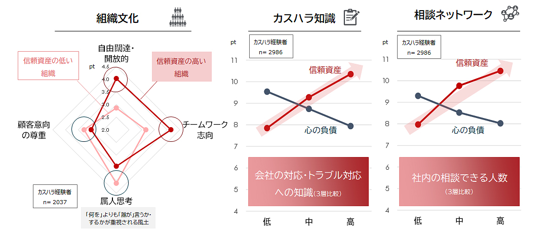 「信頼資産」を貯める要素