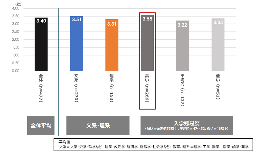 内（々）定辞退企業数［文系・理系別、入学難易度別］