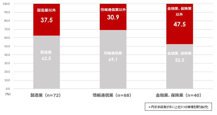 就活生が内定を辞退した企業の業種（内定承諾企業の業種別）