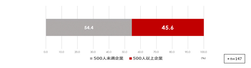 就活生が内定を辞退した企業の規模（「500人未満」企業に入社予定者の場合）