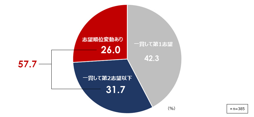 内定承諾企業に対する志望度の変化