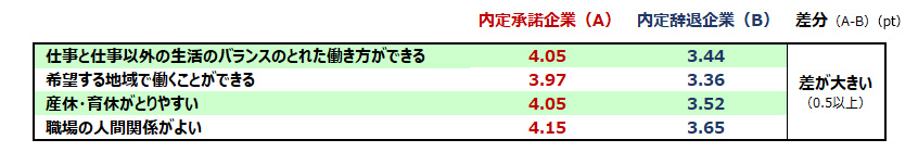 内定承諾企業と内定辞退企業のイメージのギャップ（差が大きいもの）