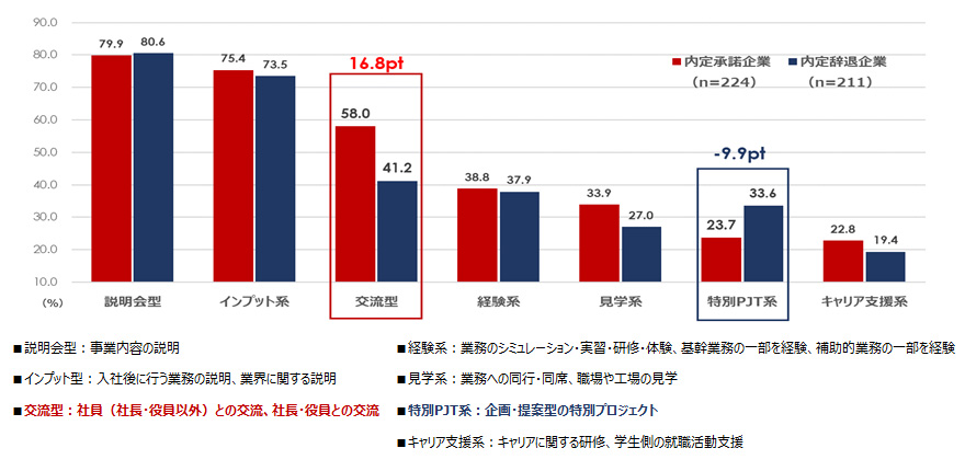 内定承諾企業と内定辞退企業における「インターンシップの内容」の違い