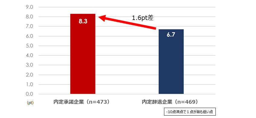 就活生からの面接に対する評価（10点満点）