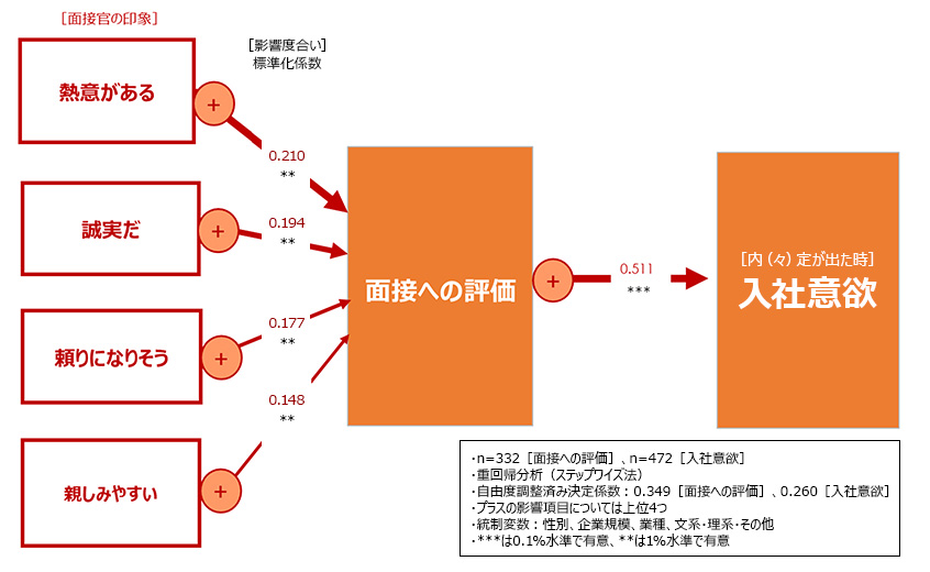 入社意欲につながる「面接への評価」に影響を与える面接官の印象