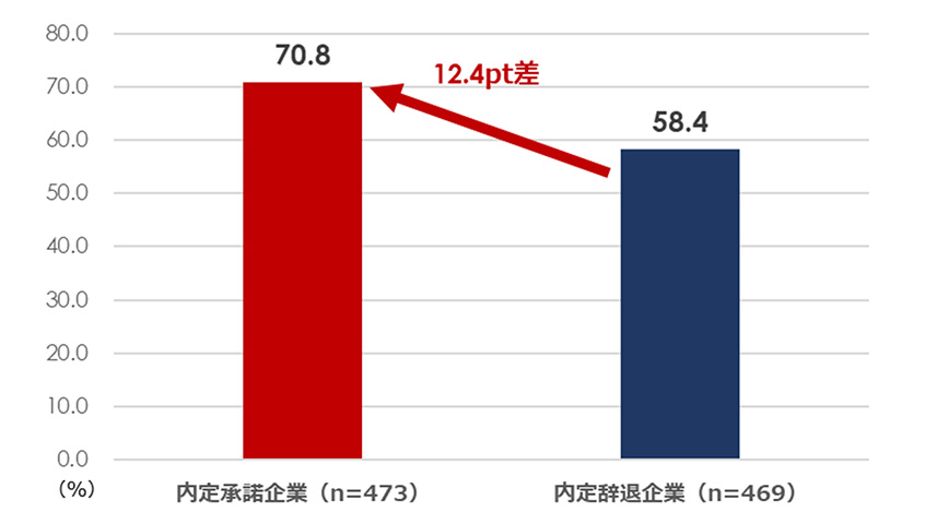 就活生が面接後に社員から感想やアドバイスを受け取った割合