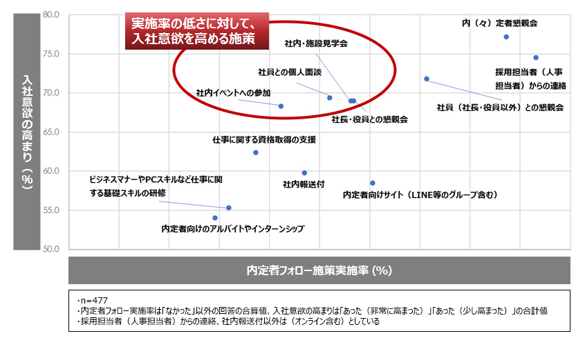 内定者フォローの実態